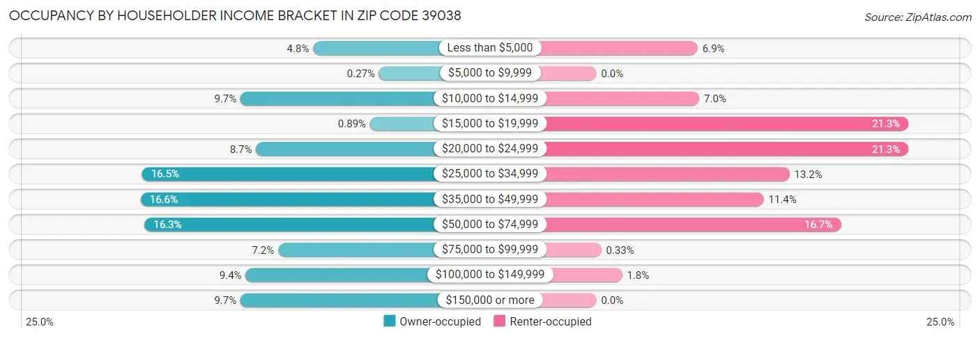 Occupancy by Householder Income Bracket in Zip Code 39038