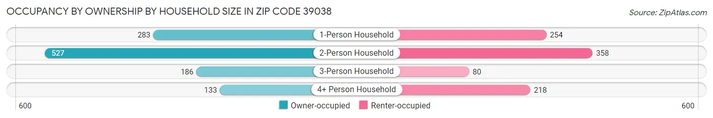 Occupancy by Ownership by Household Size in Zip Code 39038