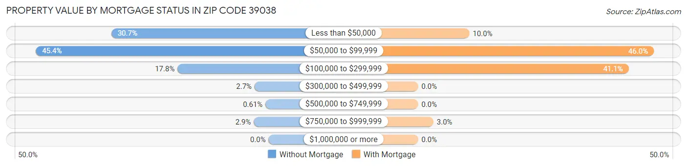 Property Value by Mortgage Status in Zip Code 39038