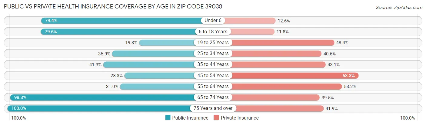 Public vs Private Health Insurance Coverage by Age in Zip Code 39038