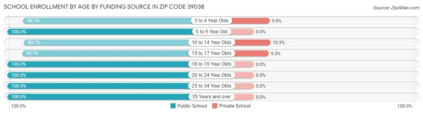 School Enrollment by Age by Funding Source in Zip Code 39038