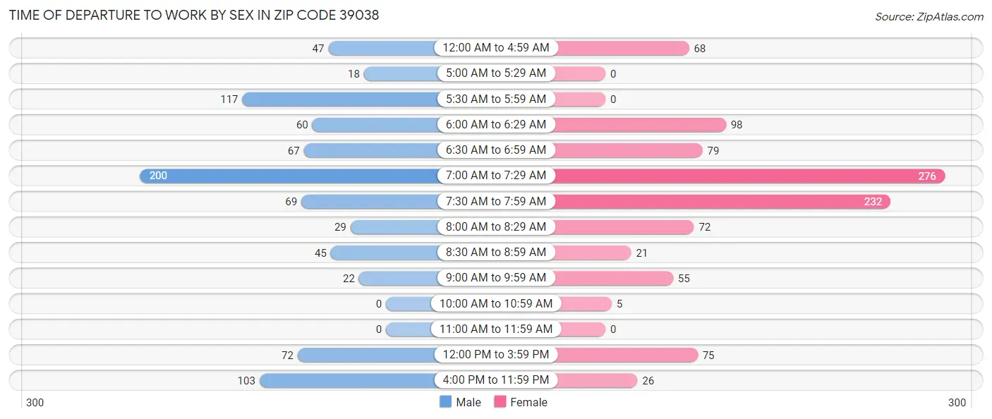 Time of Departure to Work by Sex in Zip Code 39038