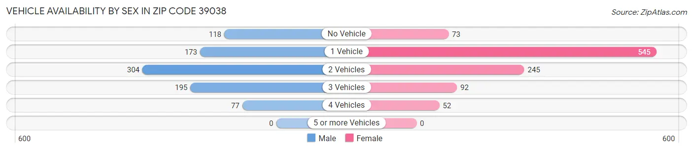 Vehicle Availability by Sex in Zip Code 39038