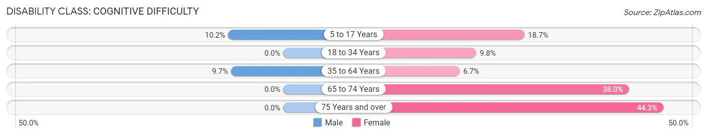 Disability in Zip Code 39039: <span>Cognitive Difficulty</span>