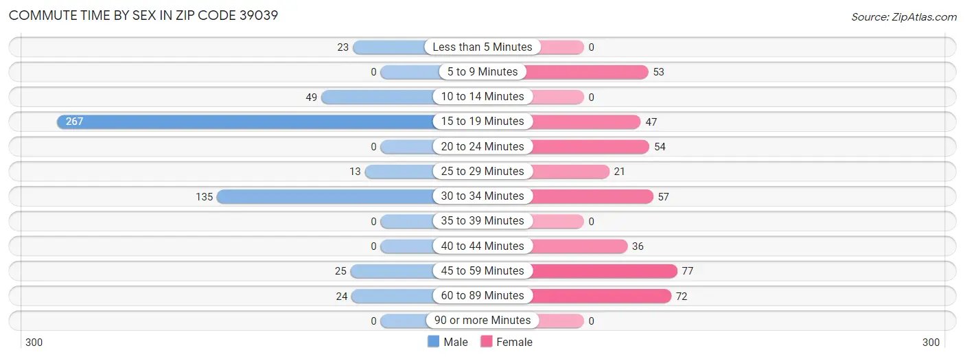 Commute Time by Sex in Zip Code 39039