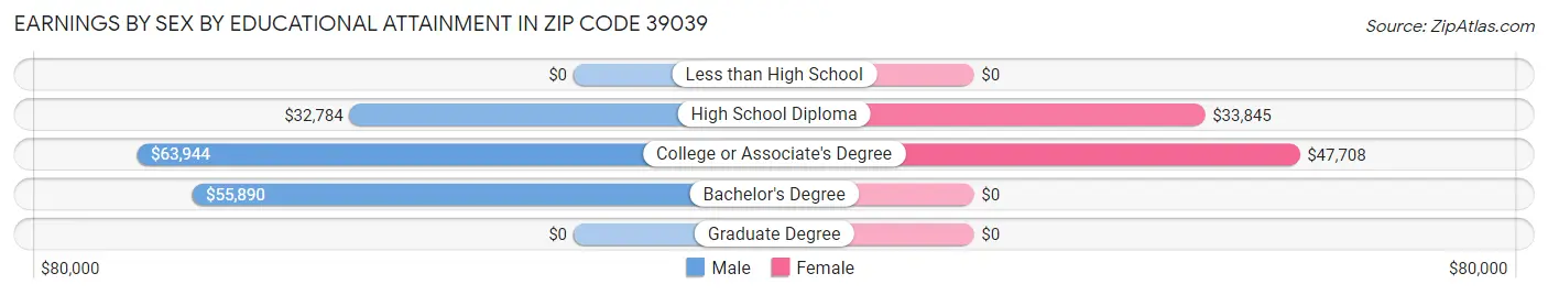 Earnings by Sex by Educational Attainment in Zip Code 39039