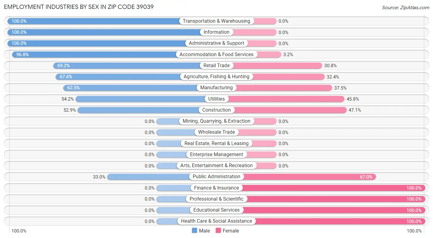 Employment Industries by Sex in Zip Code 39039