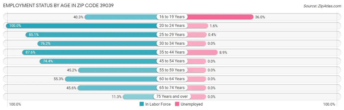 Employment Status by Age in Zip Code 39039