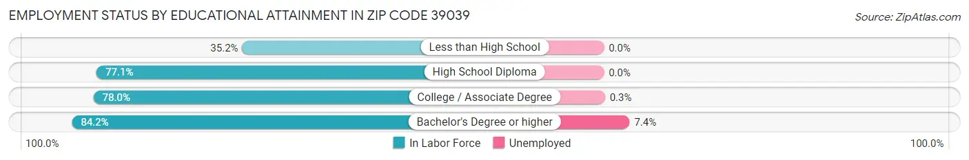 Employment Status by Educational Attainment in Zip Code 39039