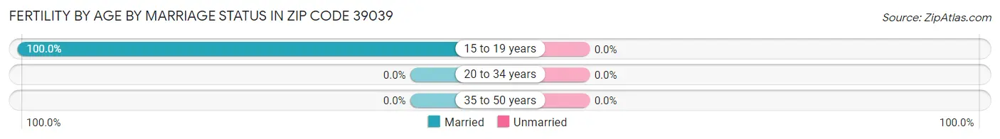 Female Fertility by Age by Marriage Status in Zip Code 39039