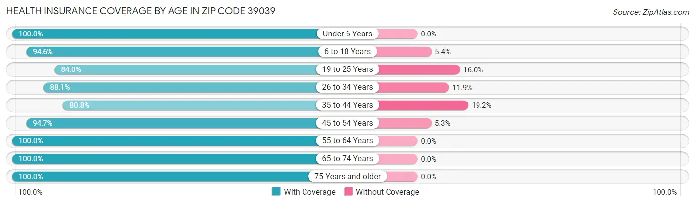 Health Insurance Coverage by Age in Zip Code 39039