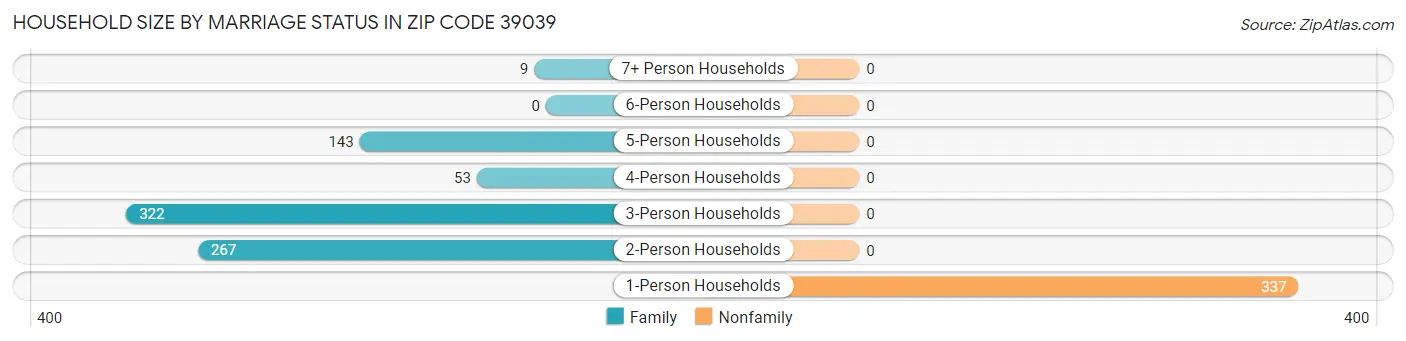 Household Size by Marriage Status in Zip Code 39039