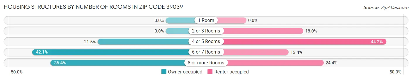 Housing Structures by Number of Rooms in Zip Code 39039