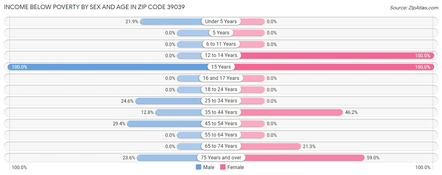 Income Below Poverty by Sex and Age in Zip Code 39039