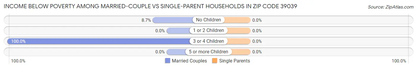 Income Below Poverty Among Married-Couple vs Single-Parent Households in Zip Code 39039