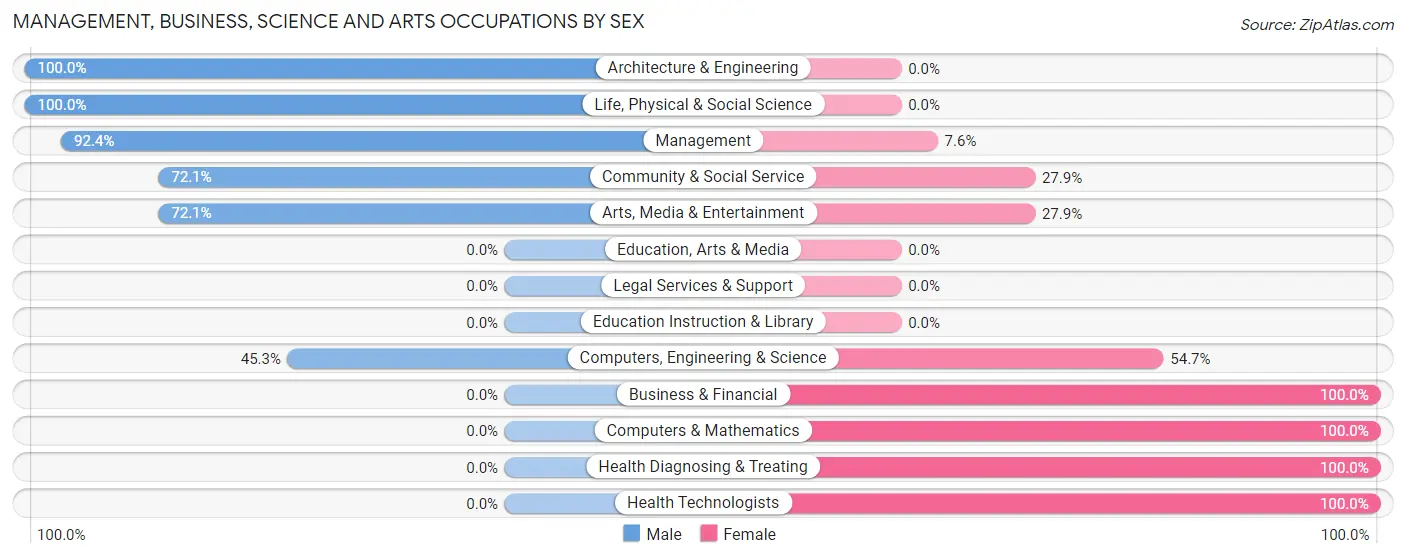 Management, Business, Science and Arts Occupations by Sex in Zip Code 39039