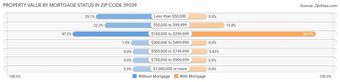 Property Value by Mortgage Status in Zip Code 39039