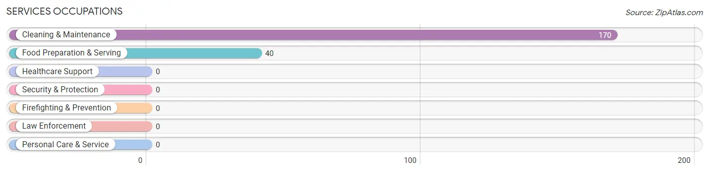 Services Occupations in Zip Code 39039