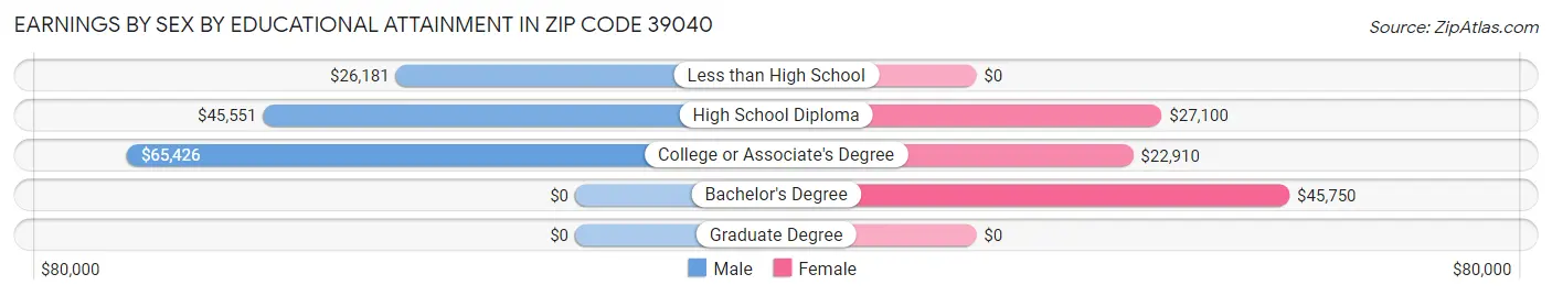 Earnings by Sex by Educational Attainment in Zip Code 39040