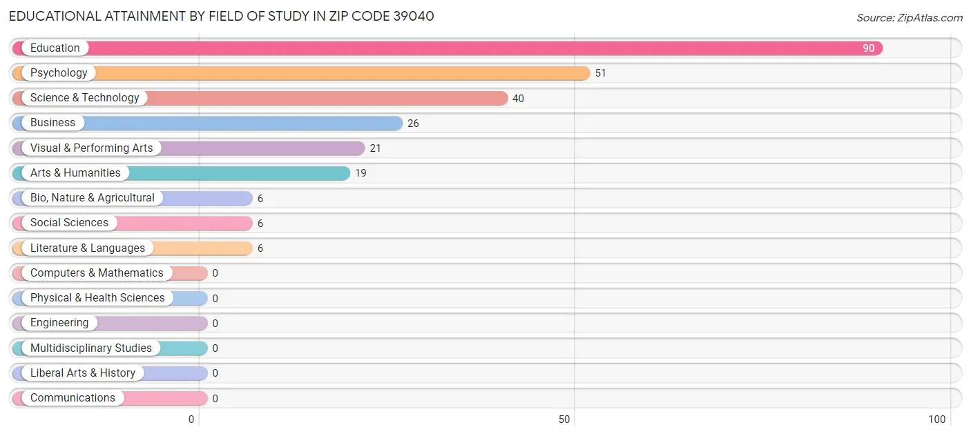 Educational Attainment by Field of Study in Zip Code 39040