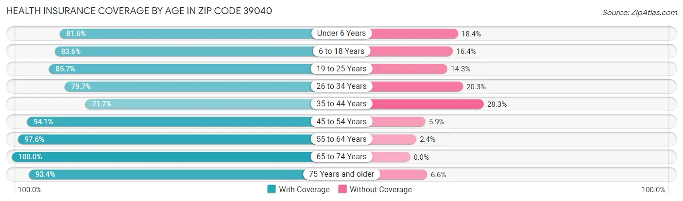 Health Insurance Coverage by Age in Zip Code 39040