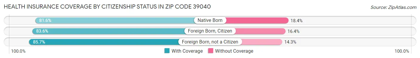 Health Insurance Coverage by Citizenship Status in Zip Code 39040