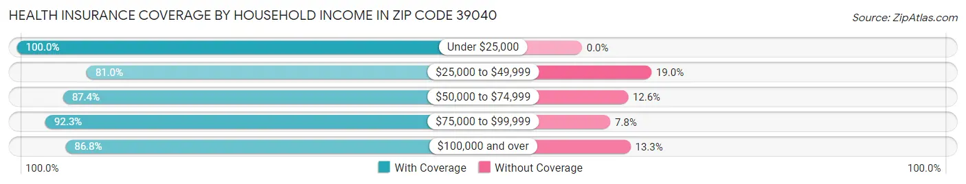 Health Insurance Coverage by Household Income in Zip Code 39040