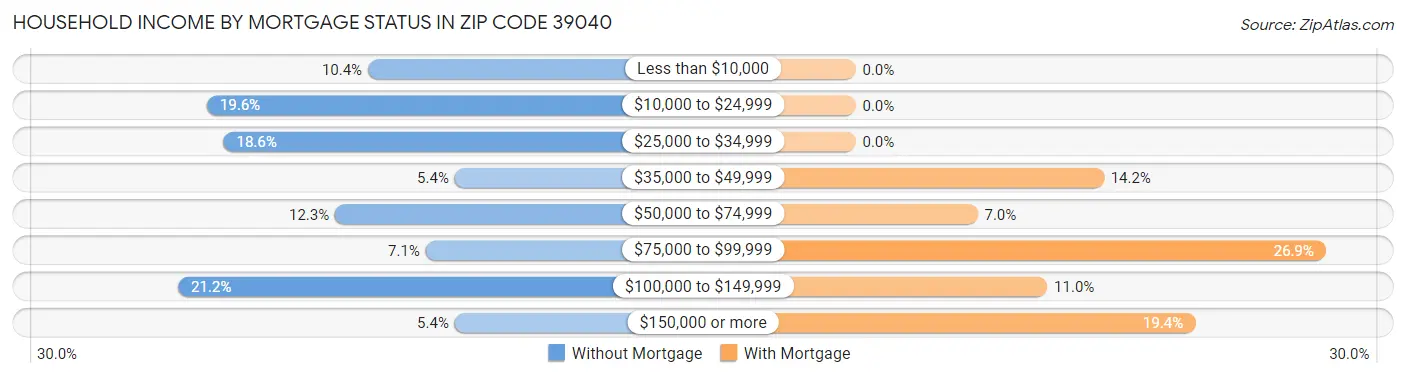 Household Income by Mortgage Status in Zip Code 39040