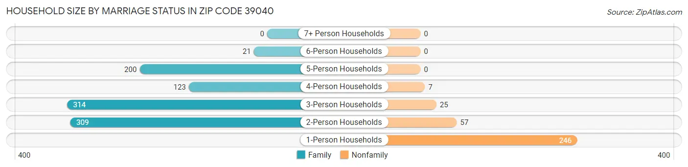 Household Size by Marriage Status in Zip Code 39040