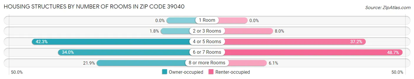 Housing Structures by Number of Rooms in Zip Code 39040