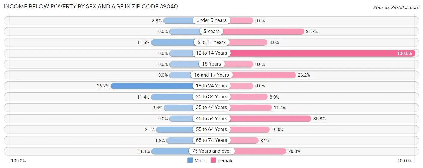 Income Below Poverty by Sex and Age in Zip Code 39040