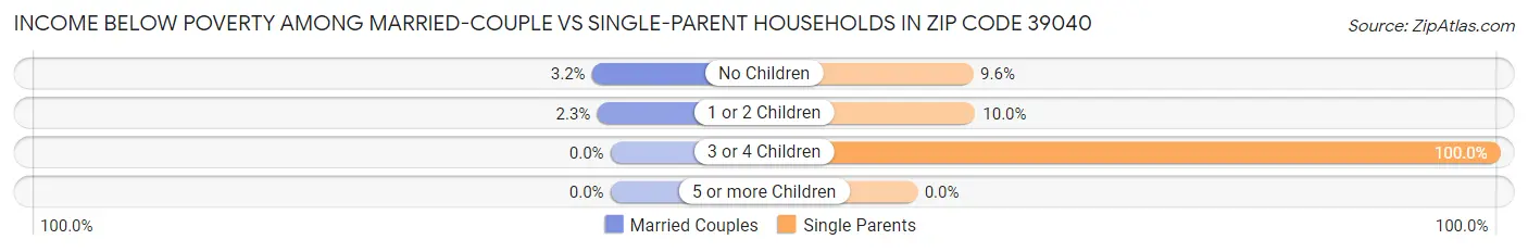 Income Below Poverty Among Married-Couple vs Single-Parent Households in Zip Code 39040