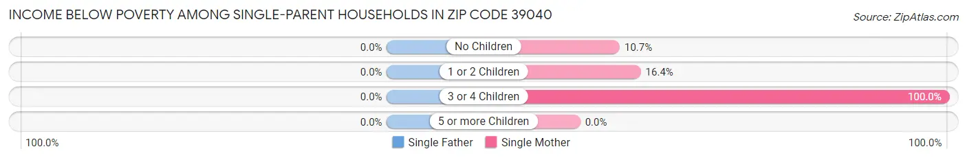 Income Below Poverty Among Single-Parent Households in Zip Code 39040