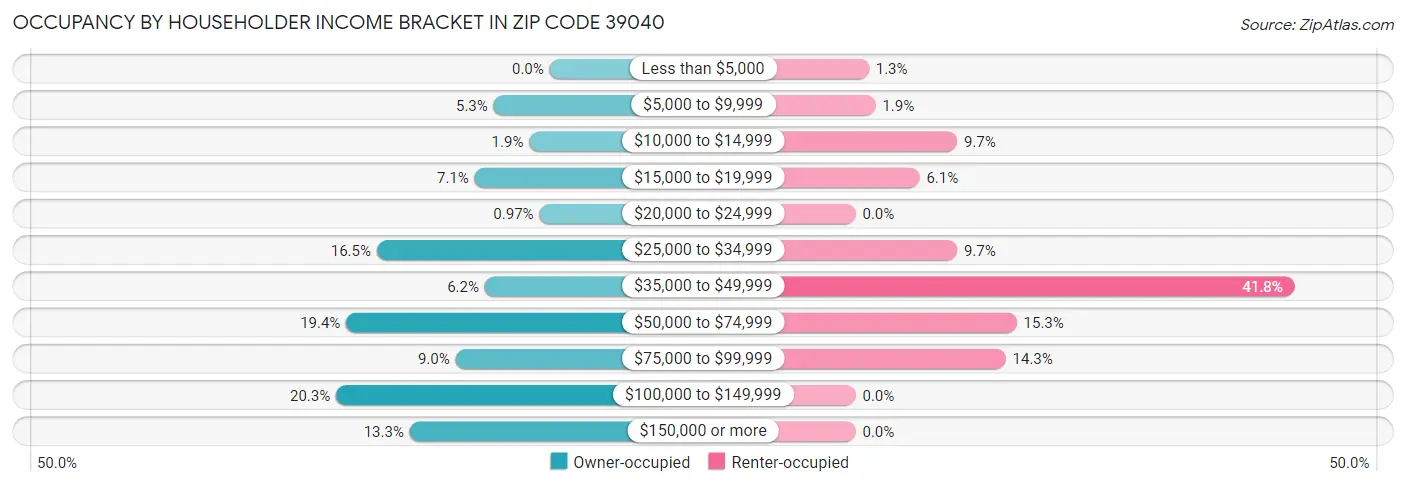 Occupancy by Householder Income Bracket in Zip Code 39040