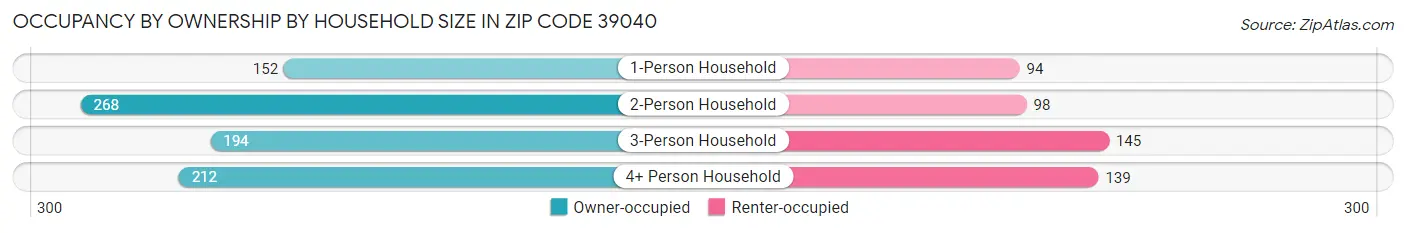 Occupancy by Ownership by Household Size in Zip Code 39040