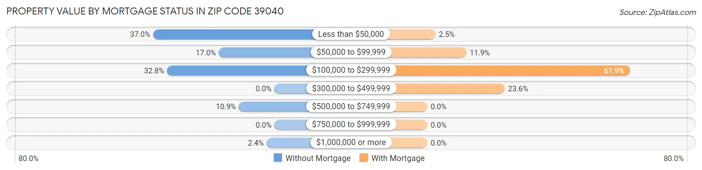Property Value by Mortgage Status in Zip Code 39040