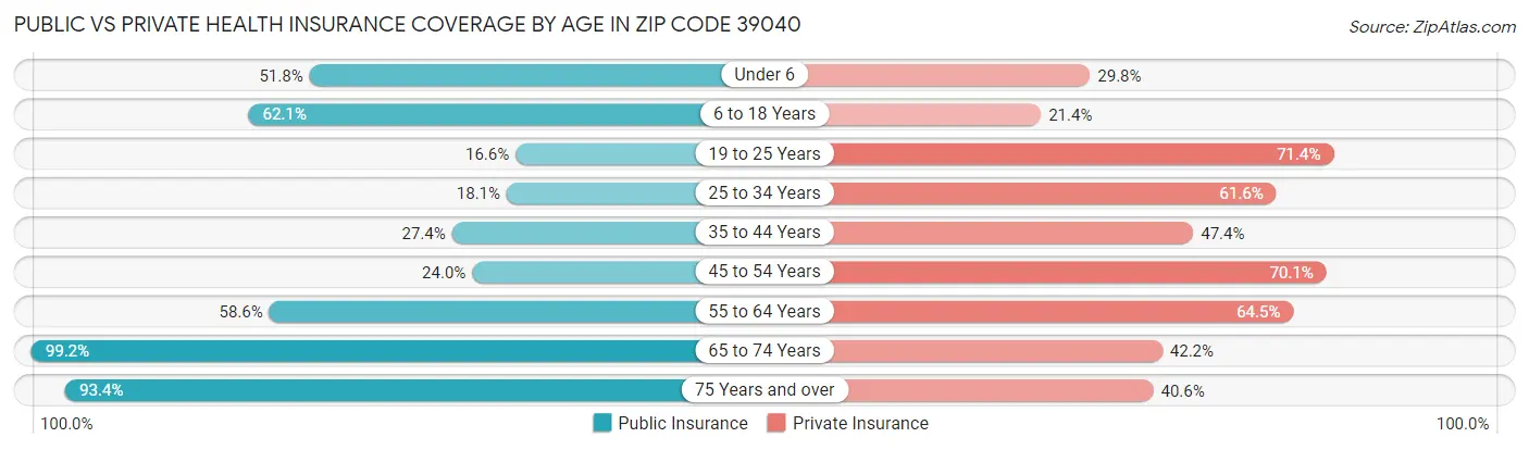 Public vs Private Health Insurance Coverage by Age in Zip Code 39040