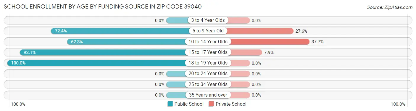 School Enrollment by Age by Funding Source in Zip Code 39040