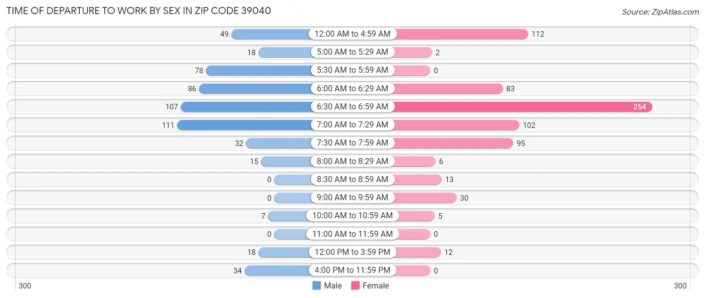 Time of Departure to Work by Sex in Zip Code 39040