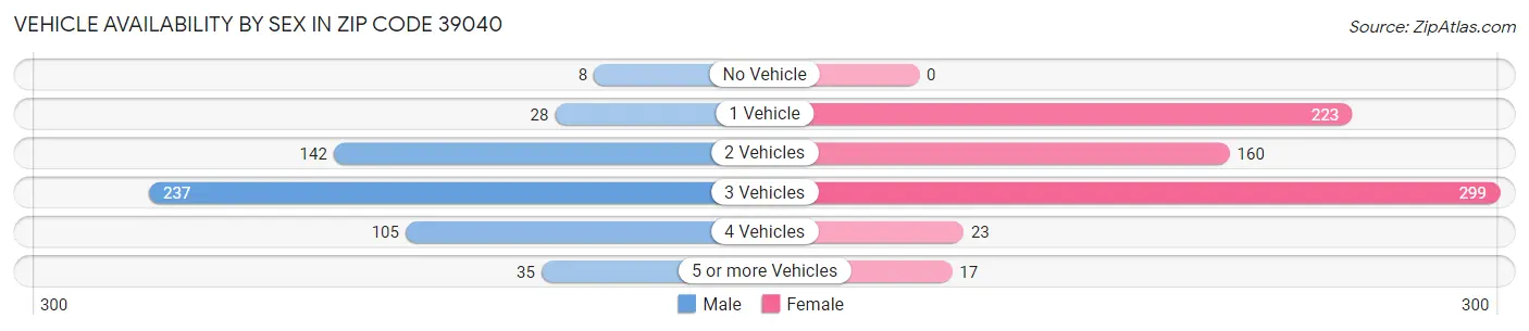Vehicle Availability by Sex in Zip Code 39040