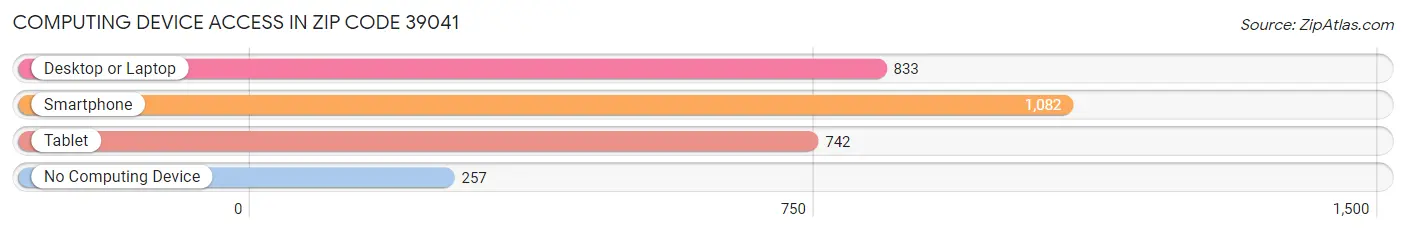 Computing Device Access in Zip Code 39041