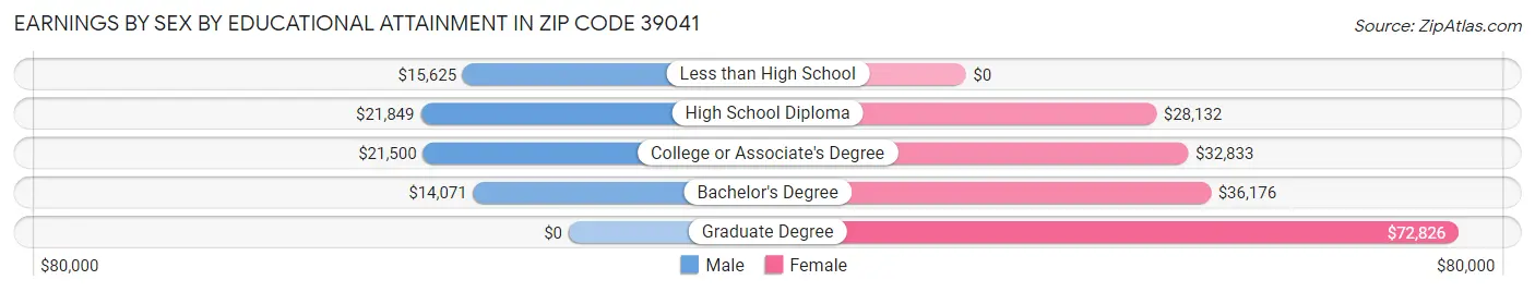 Earnings by Sex by Educational Attainment in Zip Code 39041