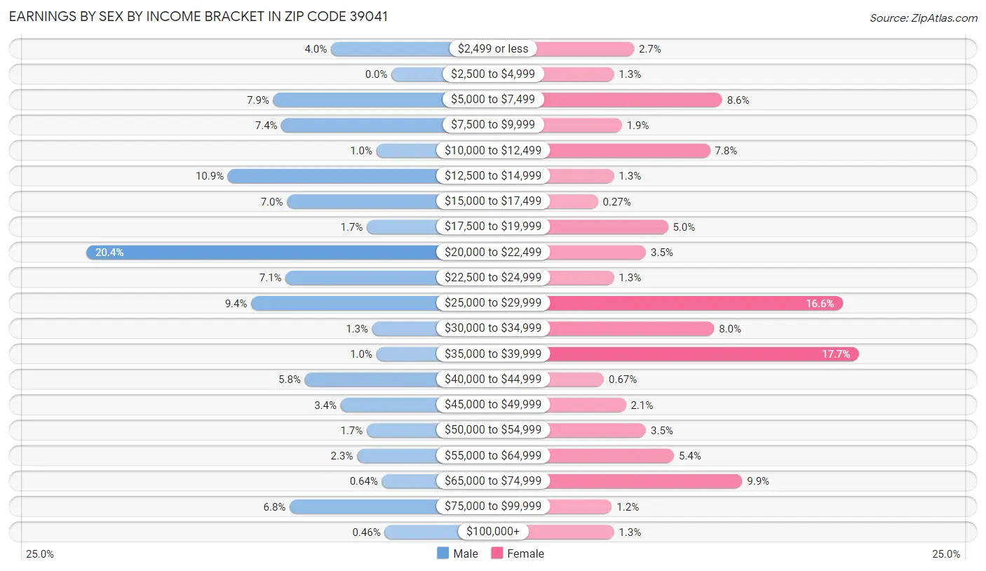 Earnings by Sex by Income Bracket in Zip Code 39041