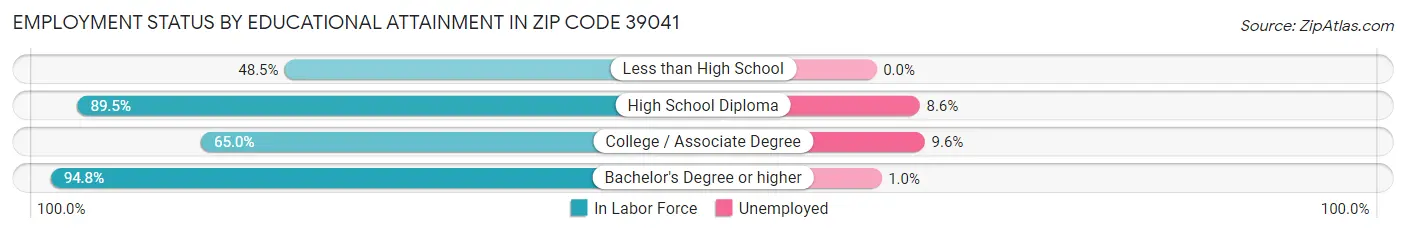 Employment Status by Educational Attainment in Zip Code 39041