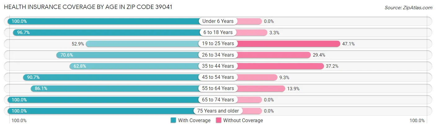 Health Insurance Coverage by Age in Zip Code 39041