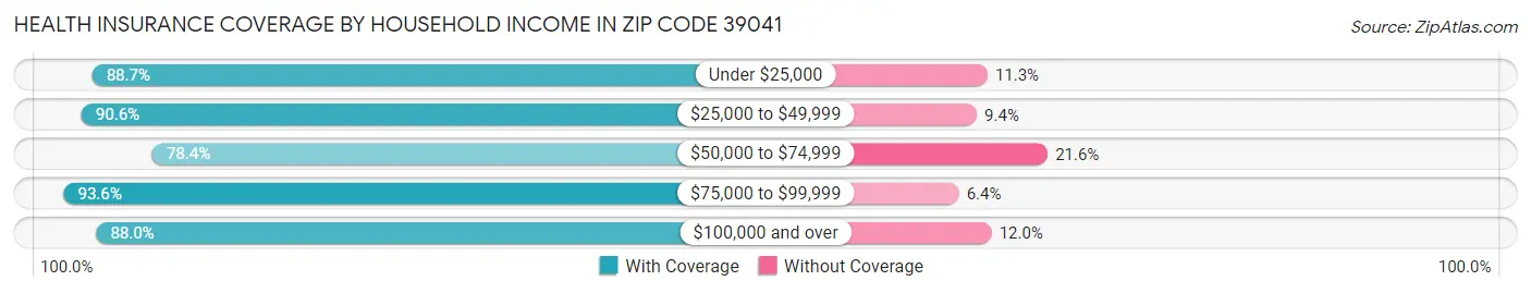 Health Insurance Coverage by Household Income in Zip Code 39041