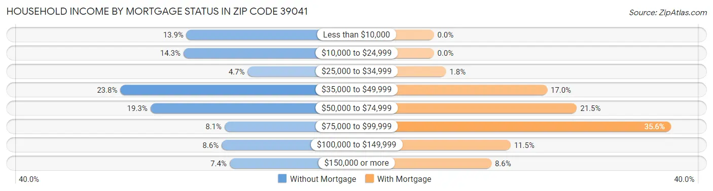 Household Income by Mortgage Status in Zip Code 39041