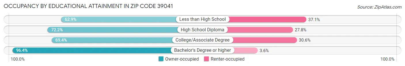 Occupancy by Educational Attainment in Zip Code 39041