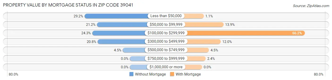 Property Value by Mortgage Status in Zip Code 39041