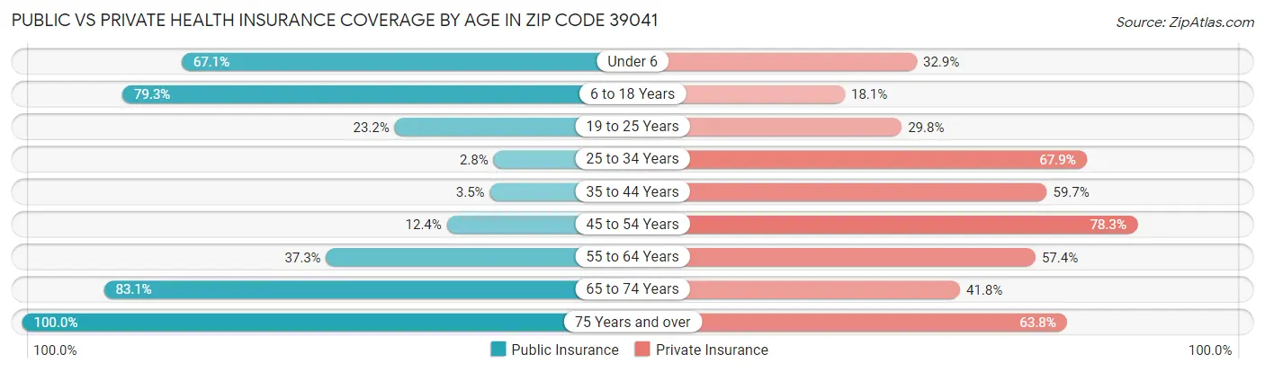 Public vs Private Health Insurance Coverage by Age in Zip Code 39041